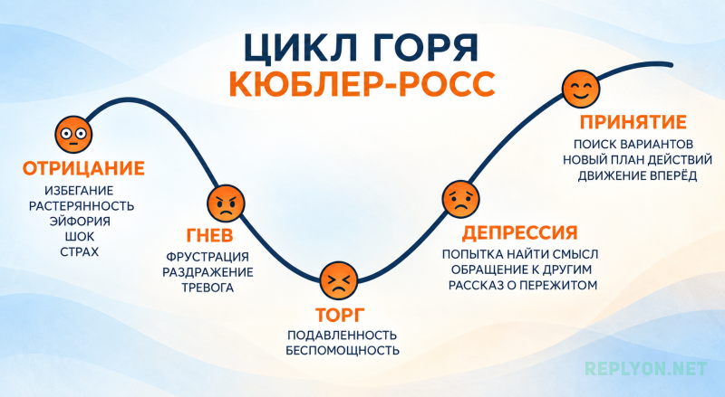 Пять стадий Кюблер Росс отрицание гнев торг депрессия принятие