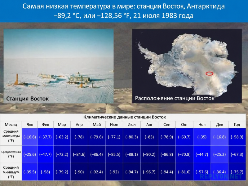 Измерение температуры на станции Восток