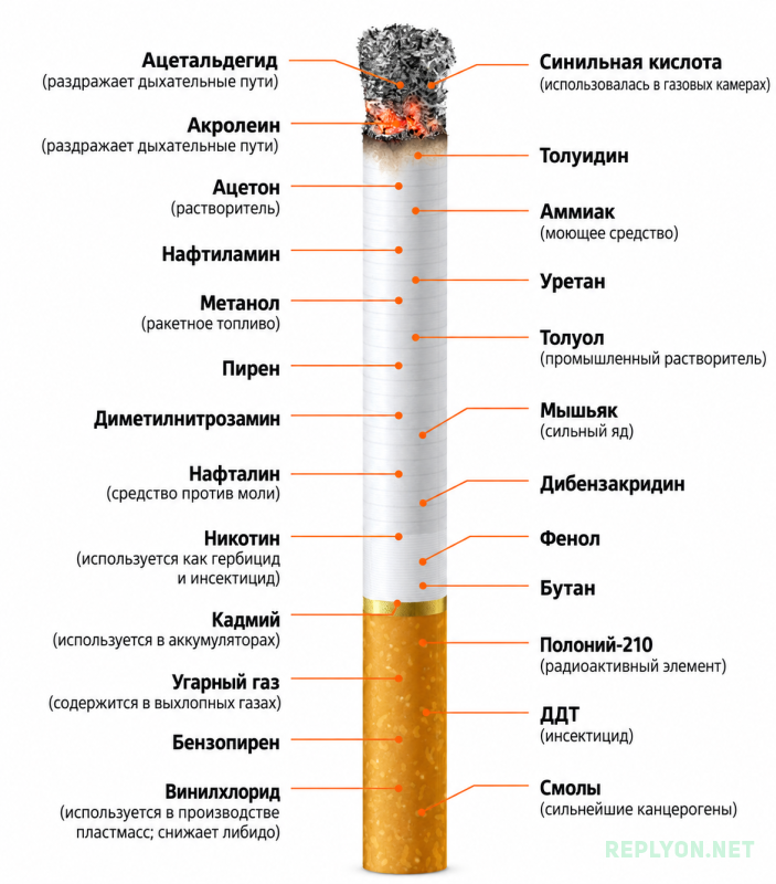 Опасный химический состав табачного дыма